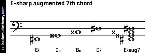 E-sharp augmented 7th chord