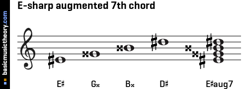 E-sharp augmented 7th chord