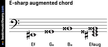 E-sharp augmented chord