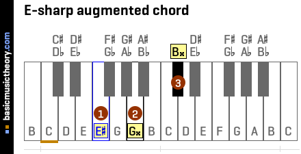 E-sharp augmented chord