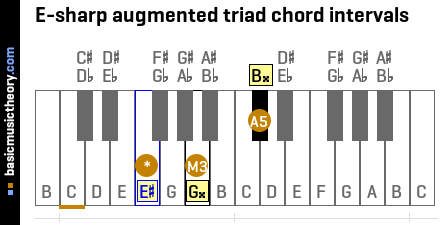 E-sharp augmented triad chord intervals