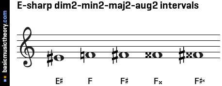 E-sharp dim2-min2-maj2-aug2 intervals
