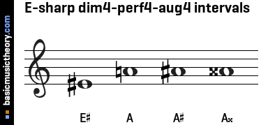 E-sharp dim4-perf4-aug4 intervals