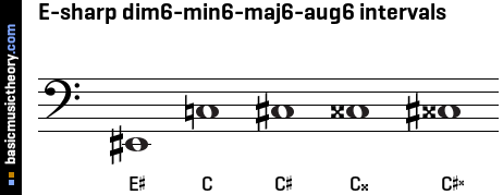 E-sharp dim6-min6-maj6-aug6 intervals