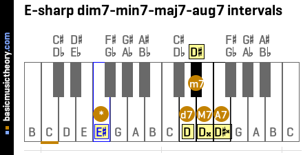 E-sharp dim7-min7-maj7-aug7 intervals