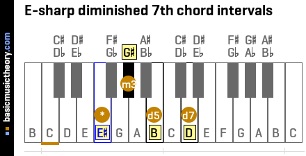 E-sharp diminished 7th chord intervals