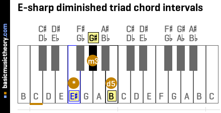 E-sharp diminished triad chord intervals