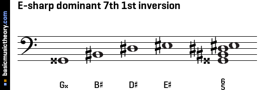 E-sharp dominant 7th 1st inversion