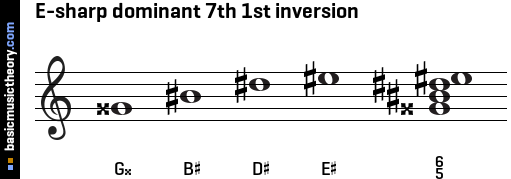 E-sharp dominant 7th 1st inversion