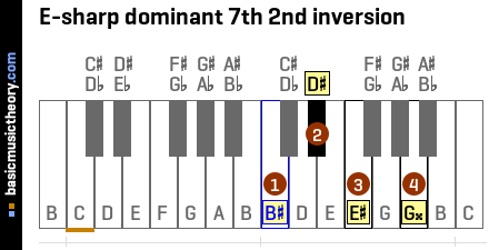 E-sharp dominant 7th 2nd inversion