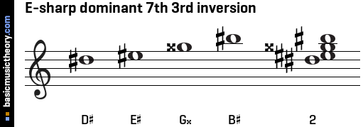 E-sharp dominant 7th 3rd inversion