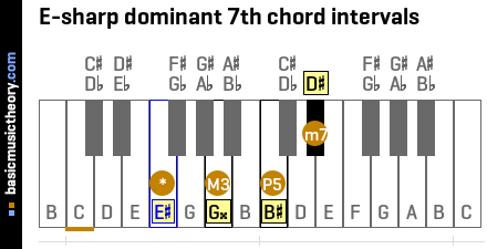 E-sharp dominant 7th chord intervals