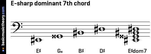 E-sharp dominant 7th chord