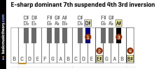 E-sharp dominant 7th suspended 4th 3rd inversion