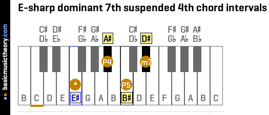E-sharp dominant 7th suspended 4th chord intervals
