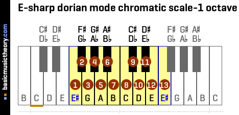 E-sharp dorian mode chromatic scale-1 octave