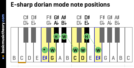 E-sharp dorian mode note positions