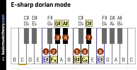 E-sharp dorian mode
