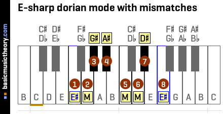 E-sharp dorian mode with mismatches