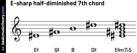 E-sharp half-diminished 7th chord