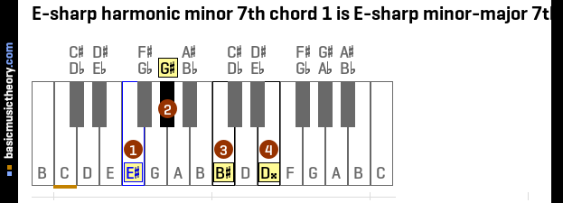 E-sharp harmonic minor 7th chord 1 is E-sharp minor-major 7th