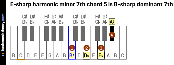 E-sharp harmonic minor 7th chord 5 is B-sharp dominant 7th