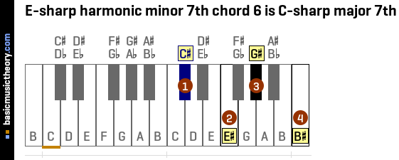 E-sharp harmonic minor 7th chord 6 is C-sharp major 7th