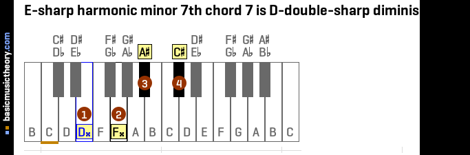 E-sharp harmonic minor 7th chord 7 is D-double-sharp diminished 7th