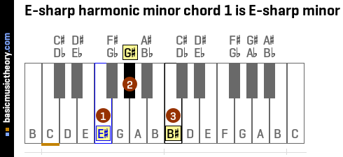 E-sharp harmonic minor chord 1 is E-sharp minor