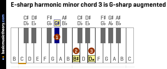 E-sharp harmonic minor chord 3 is G-sharp augmented