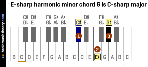 E-sharp harmonic minor chord 6 is C-sharp major