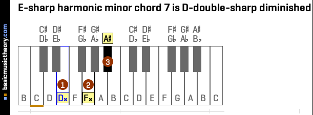 E-sharp harmonic minor chord 7 is D-double-sharp diminished