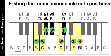E-sharp harmonic minor scale note positions