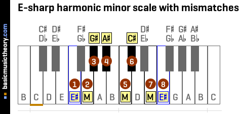 E-sharp harmonic minor scale with mismatches
