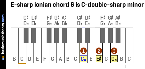 E-sharp ionian chord 6 is C-double-sharp minor