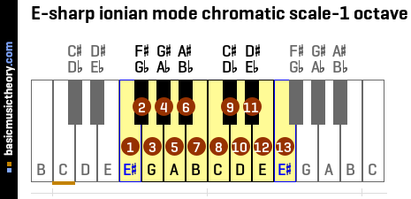 E-sharp ionian mode chromatic scale-1 octave