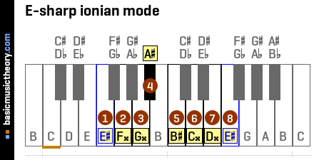 E-sharp ionian mode