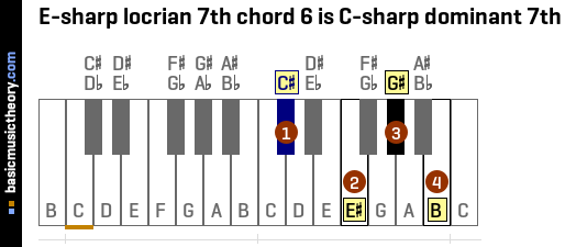 E-sharp locrian 7th chord 6 is C-sharp dominant 7th