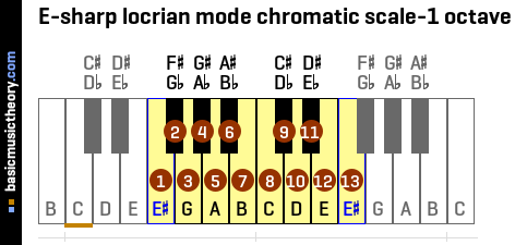 E-sharp locrian mode chromatic scale-1 octave