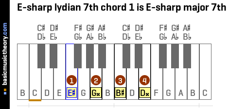 E-sharp lydian 7th chord 1 is E-sharp major 7th