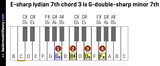 E-sharp lydian 7th chord 3 is G-double-sharp minor 7th