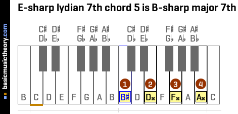 E-sharp lydian 7th chord 5 is B-sharp major 7th