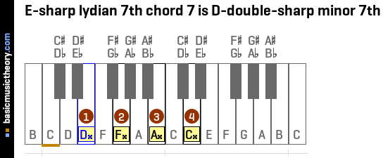 E-sharp lydian 7th chord 7 is D-double-sharp minor 7th