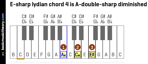 E-sharp lydian chord 4 is A-double-sharp diminished