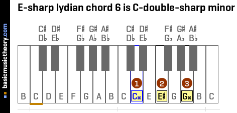 E-sharp lydian chord 6 is C-double-sharp minor