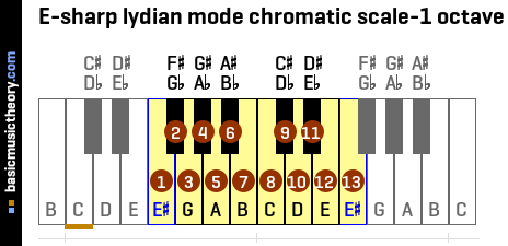 E-sharp lydian mode chromatic scale-1 octave