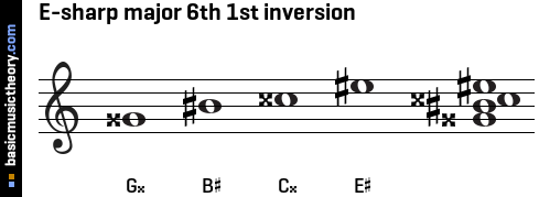 E-sharp major 6th 1st inversion