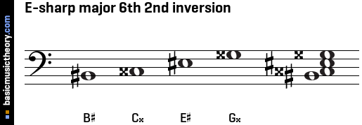 E-sharp major 6th 2nd inversion