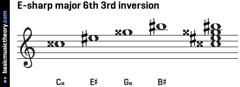 E-sharp major 6th 3rd inversion