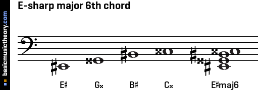 E-sharp major 6th chord